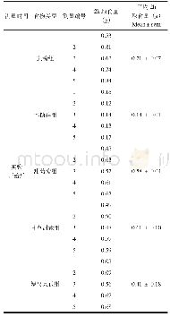 《表3 实验开始后2h高糖饲料取食量》