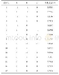 表2 Box-Behnken试验设计与结果