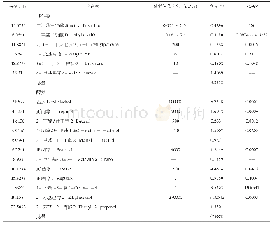 《表1 螺蛳的挥发性成分和相对气味活度值》