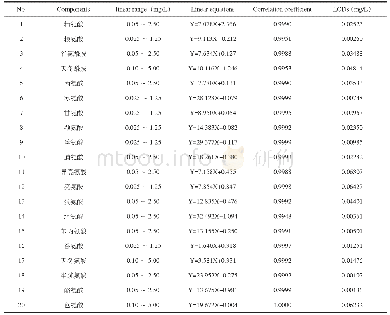 《表2 测定组分的线性范围、线性方程、相关系数及检出限(S/N=3)》