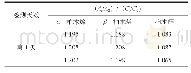 《表1 精密度验证：杉木油中柏木烯和柏木醇的测定方法研究》