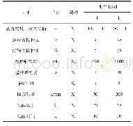 《表1 PB试验设计因素及代码水平》