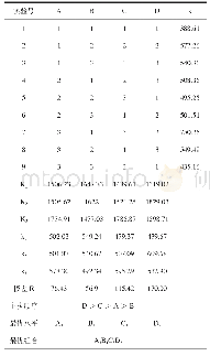 《表2 正交实验结果：双水相体系萃取纯化紫甘蓝色素》