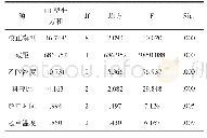 《表3 主体间效应的检验：超声波辅助提取会理石榴皮中总黄酮的工艺研究》