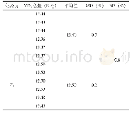 《表3 中间精密度结果：HPLC法测定维生素D_3微胶囊干粉中VD_3的含量》