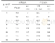 《表6 稳定性结果：HPLC法测定维生素D_3微胶囊干粉中VD_3的含量》
