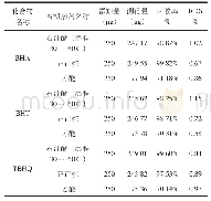 《表2 三种不同有机溶剂对加标样品油脂提取效果回收率表》