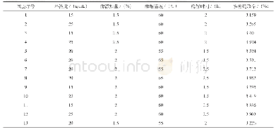 《表3 响应面试验设计方案及结果》