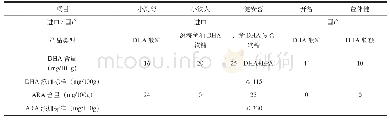 《表7 DHA休闲食品：Omega-3多不饱和脂肪酸性质、功能及主要应用》