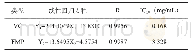 《表4 清除率与质量浓度的线性关系》