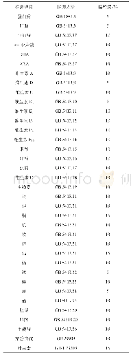 《表1 营养素检测指标精密度》