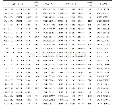 表4 涉及1个基因缺失型DNA拷贝数变异情况