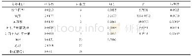 《表3 复合保鲜剂对鲜切莲藕褐变度的影响正交试验方差分析》