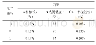 《表2 响应面实验因素水平表》