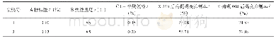 《表3 复合抑制剂响应面设计与结果分析》