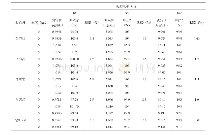 《表5 7种偶氮着色剂的加标回收率和相对标准偏差（n=3)》