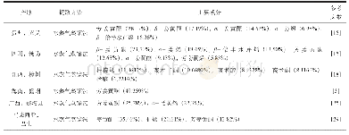 表2 不同产地姜黄挥发油的主要化学成分及相对百分含量（>5%)