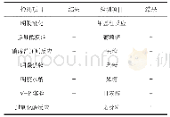 表1 菌株DTC03的生理生化检测