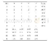 《表2 正交实验结果：基于微流控芯片对果蔬VC的快速检测》