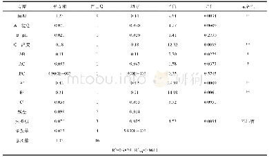 表5 苦荞黄酮的回归模型方差分析表