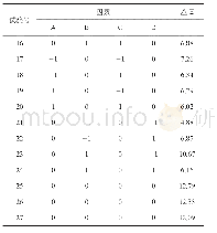 表2 南湖菱护色工艺Box-Behnken设计方案与试验结果