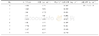 《表2 总多酚含量测定结果表（n=9)》