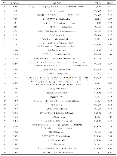 《表1 旋覆花挥发油化学成分及相对含量》