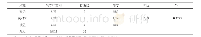 表3 回归模型方差分析：响应面优化缅甸刺梧桐胶多糖制备工艺