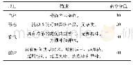 《表1 感官评定评分标准：一种鳀鱼提取物的开发和生产工艺研究》