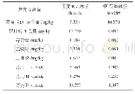 表2 不同来源辣椒提取物样品中危害物含量