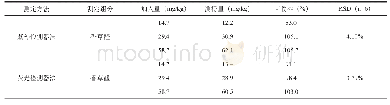 表3 回收试验结果（n=6)