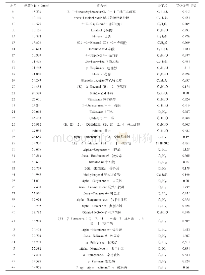 表4 刺梨挥发油成分分析结果