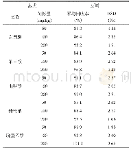 《表2 回收率及精密度实验结果（n=6)》