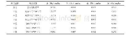 表4 不同产地土壤样品重金属检测结果