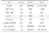 《表2 市场婴幼儿配方乳粉中GOS、FOS添加量》