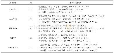 《表2 面包产品的感官评定标准》