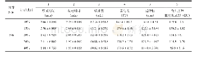 表3-1芽麦配粉流变学特性测定汇总表