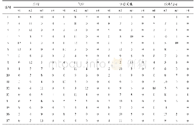 《表3-2馕感官评价结果表》