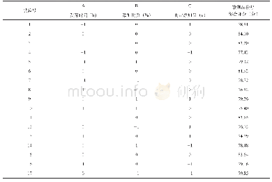 《表3-3响应面优化试验设计与结果》