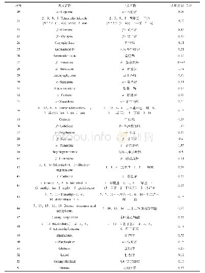 《表1 春黄菊油化学成分含量表》