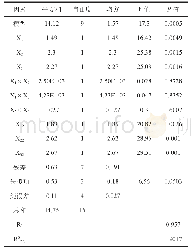 《表5 回归模型方差分析表》