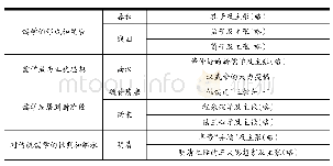 《表1:历史知识结构整合:中国传统主流思想演变 (任务一示例)》