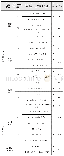 表:2017～2019年全国卷Ⅱ各章节考点分布