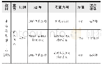 表4：生活与哲学部分三年考点统计