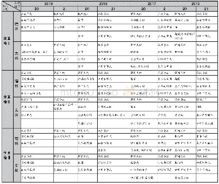 表：2016年～2019年全国卷Ⅰ、Ⅱ、Ⅲ压轴题考点分布及题型分布统计