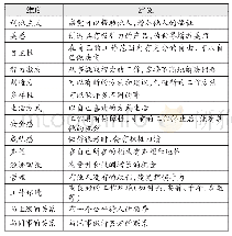 表1:舒伯提出的15种价值观