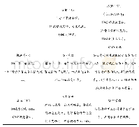 《表1 赞比亚矿业投资环境SWOT分析矩阵》