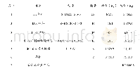 《表2 吊索具数量及规格统计》