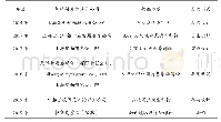 《表1 我国邮轮制造业供应链设计领域进展》