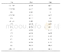 表2 中韩制造业各细分部门垂直专业化指数